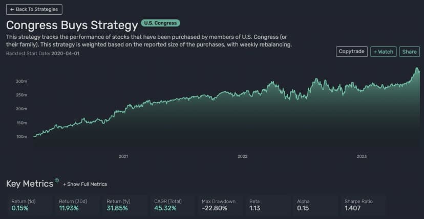 Portfolio mimicking politicians' trades outperforms market experts