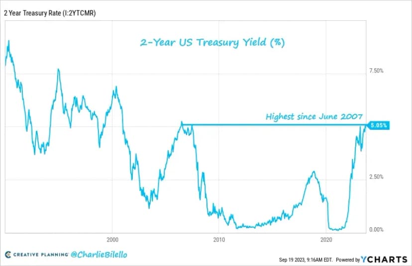 The two-year U.S. Treasury yield hits 5.05%, surpassing a decade high