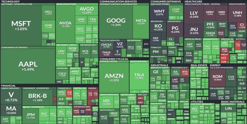 Stocks closing higher added a value of more than $700B to the US market