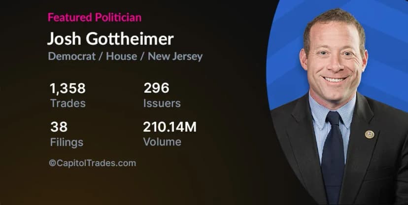 Rep. Josh Gottheimer's smart trades: Profited 16% and 12%