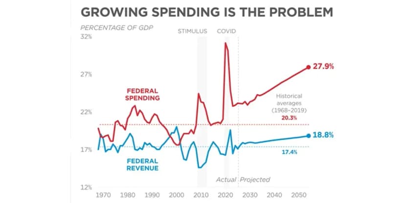 US spending levels are on the rise as Congress tries to maintain budget