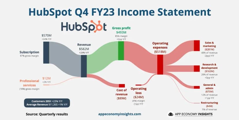 $GOOGL sets its eyes on Hubspot which recently posted bullish Q4 results