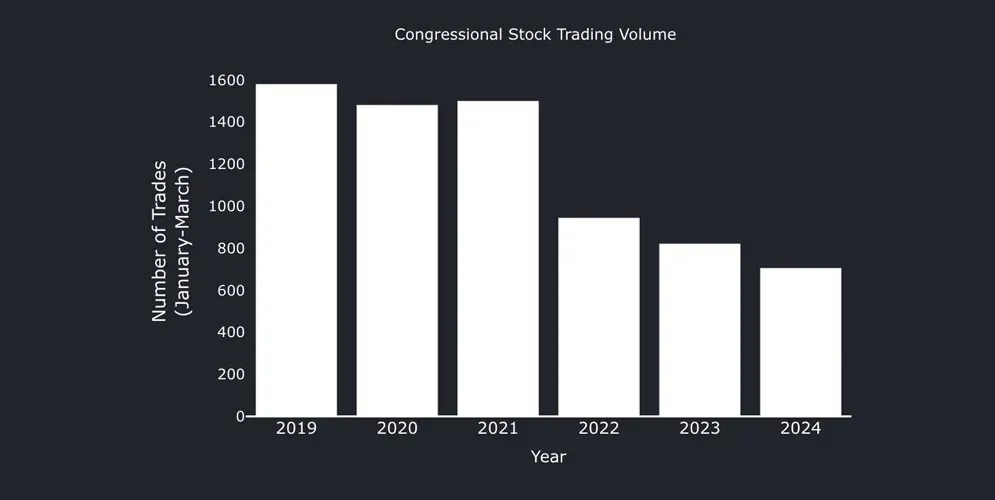 Congress Trading is declining annually with less than 1000 reported in 2023