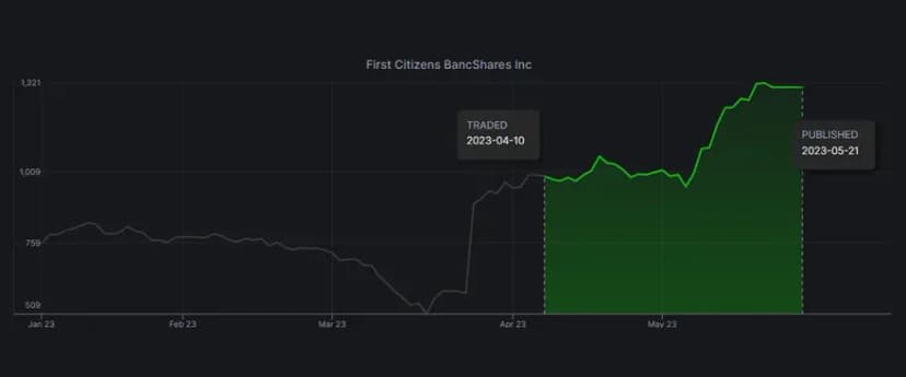 Rep. Goldman's purchase of $FCNCA could reap 31.51% higher profits today