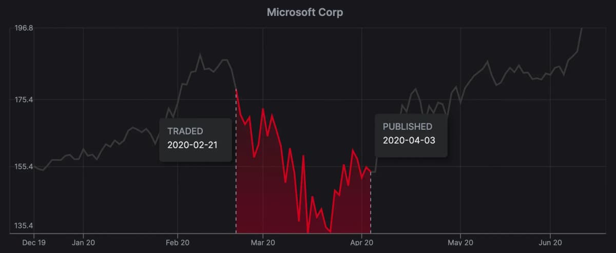 chart microsoft